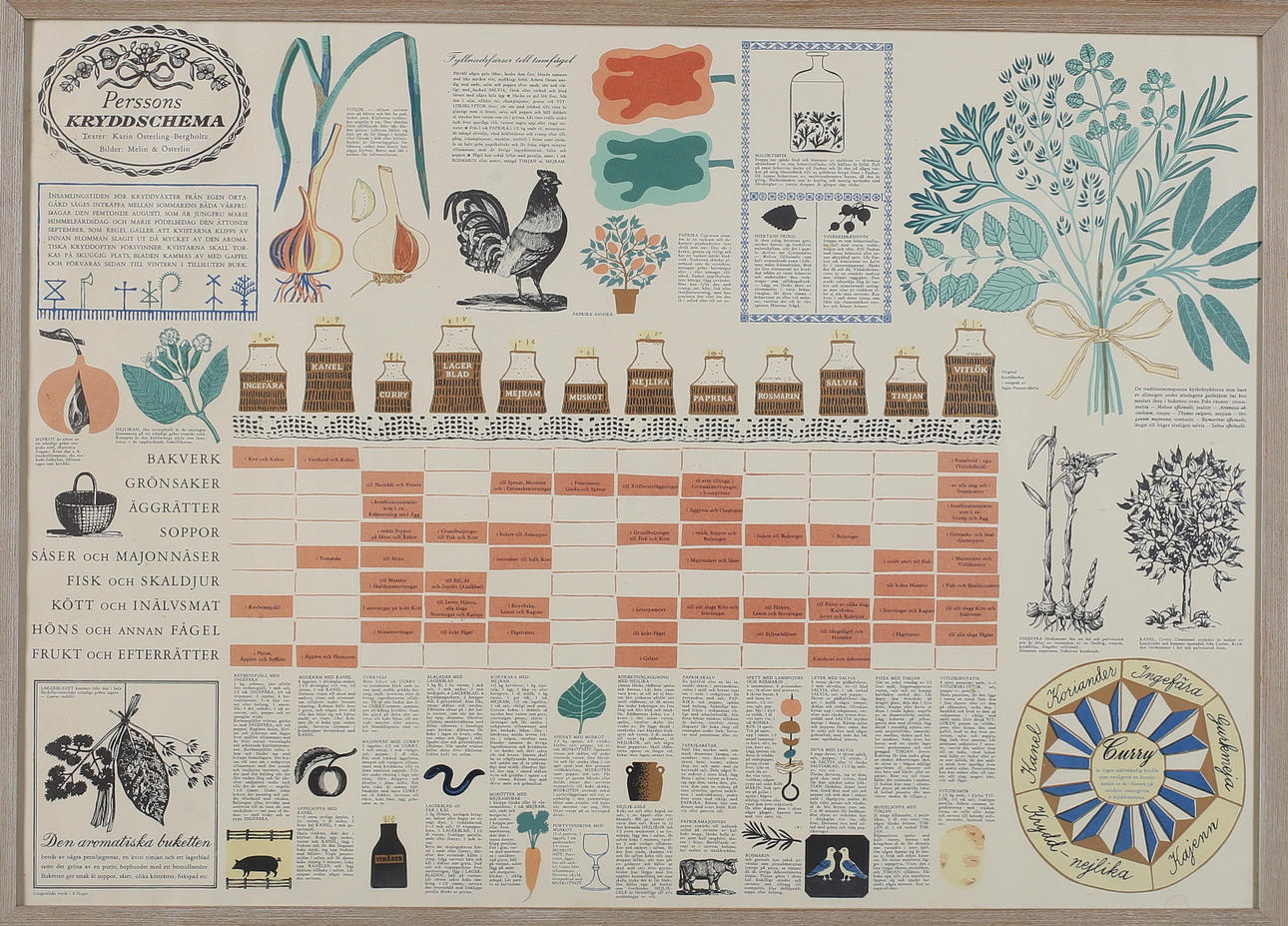 PLASTER/POSTER, Persson's spice chart, second half of the 20th century.